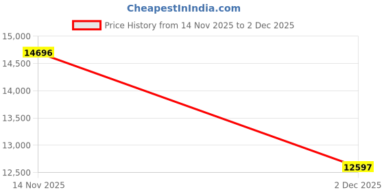 tatacliq.com GUESS CONTINENTAL Men Round Gold Tone Dial Analog Watch - GW0260G2 guess Price History Graph from 14 Nov 2025 to 2 Dec 2025