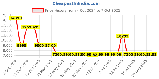 tatacliq.com GUESS Coral Self Design Bucket Bag guess Price History Graph from 4 Oct 2024 to 7 Oct 2025