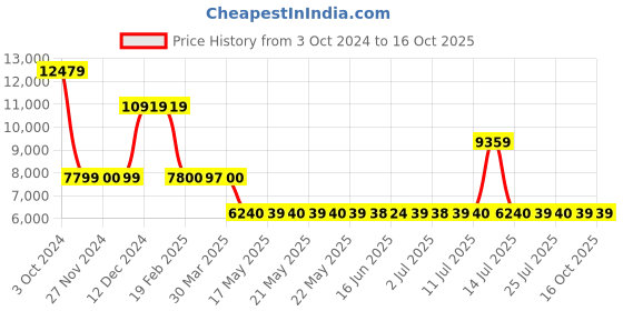 tatacliq.com GUESS Coral Self Design Clutch guess Price History Graph from 3 Oct 2024 to 16 Oct 2025