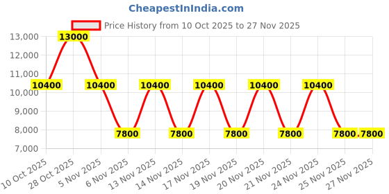tatacliq.com Guess Cornsilk Meridian Cross Body Bag guess Price History Graph from 10 Oct 2025 to 25 Nov 2025