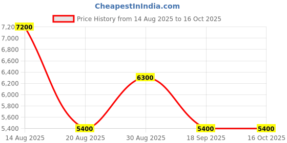 tatacliq.com Guess Cream Caracara Tote guess Price History Graph from 14 Aug 2025 to 16 Oct 2025