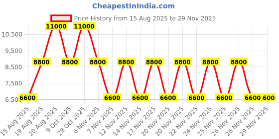 tatacliq.com Guess Cream Kelce Quilted Tote guess Price History Graph from 15 Aug 2025 to 28 Nov 2025