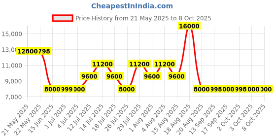 tatacliq.com Guess Cream Polyester Embellished Jacket guess Price History Graph from 21 May 2025 to 8 Oct 2025
