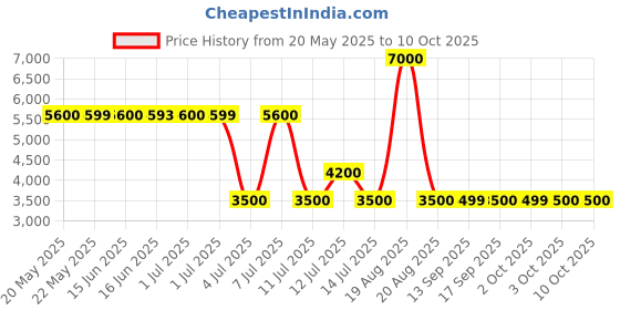 tatacliq.com Guess Cream Polyester Embellished Mini Skirts guess Price History Graph from 20 May 2025 to 9 Oct 2025