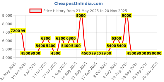 tatacliq.com Guess Cream Polyester Embellished Tops guess Price History Graph from 21 May 2025 to 19 Nov 2025
