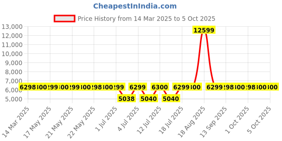 tatacliq.com Guess Cream Polyester Regular Fit Solid Jacket guess Price History Graph from 14 Mar 2025 to 5 Oct 2025