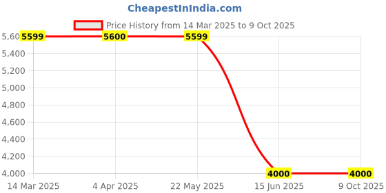 tatacliq.com Guess Cream Polyester Regular Fit Solid Sweatshirt guess Price History Graph from 14 Mar 2025 to 8 Oct 2025