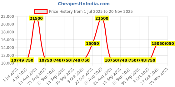 tatacliq.com Guess Cream Regular Fit Logo Jacket guess Price History Graph from 1 Jul 2025 to 19 Nov 2025