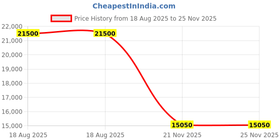 tatacliq.com Guess Cream Regular Fit Logo Jacket guess Price History Graph from 18 Aug 2025 to 25 Nov 2025