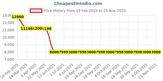 tatacliq.com Guess Cream Regular Fit Solid Blazer guess Price History Graph from 19 Feb 2025 to 25 Nov 2025
