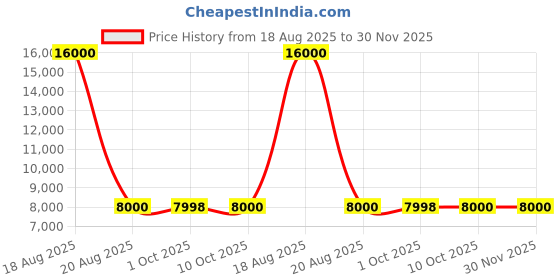 tatacliq.com Guess Cream Regular Fit Solid Blazer guess Price History Graph from 18 Aug 2025 to 30 Nov 2025