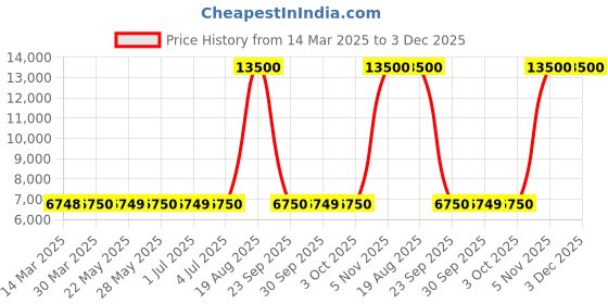 tatacliq.com Guess Cream Self Sleeveless Jacket guess Price History Graph from 14 Mar 2025 to 3 Dec 2025