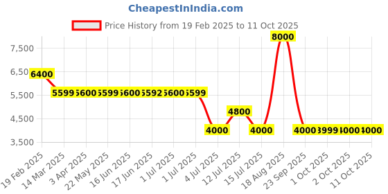 tatacliq.com Guess Cream Solid Full Sleeves Sweater guess Price History Graph from 19 Feb 2025 to 11 Oct 2025