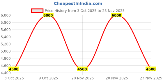 tatacliq.com Guess Cream Typography Cross Body Bag guess Price History Graph from 3 Oct 2025 to 23 Nov 2025