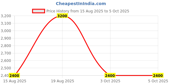 tatacliq.com Guess Cream Typography Zip Around Wallet guess Price History Graph from 15 Aug 2025 to 5 Oct 2025