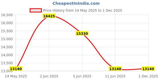 tatacliq.com GUESS CRYSTALLINE Women Round Rose Gold Tone Dial Analog Watch - GW0114L3 guess Price History Graph from 14 May 2025 to 30 Nov 2025