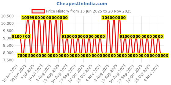 tatacliq.com Guess Daisy Textured Silvye Convertible Crossbody Bag guess Price History Graph from 15 Jun 2025 to 20 Nov 2025
