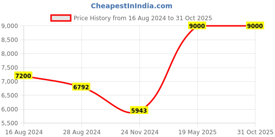 tatacliq.com GUESS Dark Black MILANO Printed Medium Cross Body Bag guess Price History Graph from 16 Aug 2024 to 30 Oct 2025