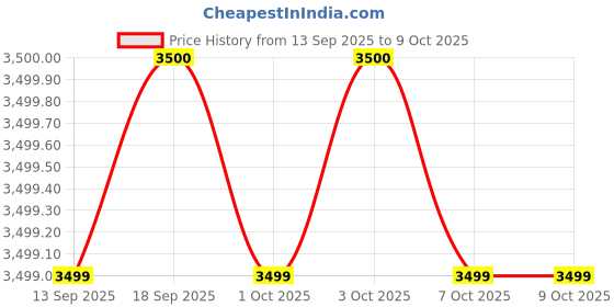 tatacliq.com Guess Dark Blue Solid Knee Length Shorts guess Price History Graph from 13 Sep 2025 to 7 Oct 2025