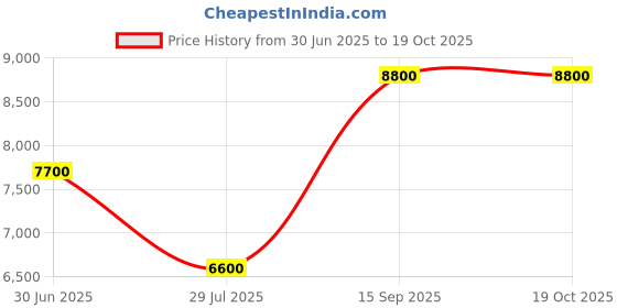 tatacliq.com Guess Dark Brown & Gunmetal Elvis Solid Backpack guess Price History Graph from 30 Jun 2025 to 19 Oct 2025