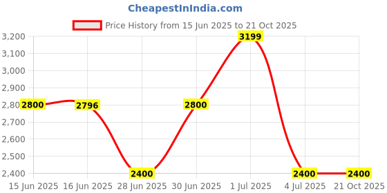 tatacliq.com Guess Dark Brown Printed Abbas Card Case guess Price History Graph from 15 Jun 2025 to 20 Oct 2025