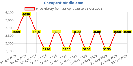 tatacliq.com Guess Dark Brown Printed Abbas French Wallet guess Price History Graph from 22 Apr 2025 to 22 Oct 2025