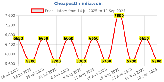 tatacliq.com Guess Dark Brown Printed Reinee Satchel Bag guess Price History Graph from 14 Jul 2025 to 18 Sep 2025
