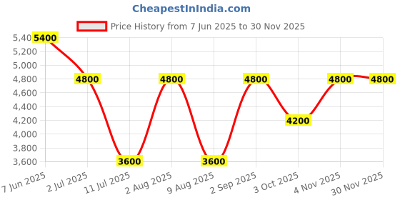 tatacliq.com Guess Dark Brown Solid Belt guess Price History Graph from 7 Jun 2025 to 29 Nov 2025