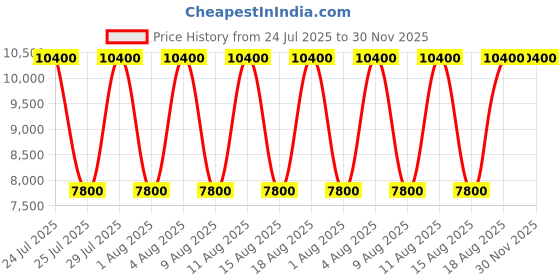 tatacliq.com Guess Dark Taupe Berta Logo Backpack guess Price History Graph from 24 Jul 2025 to 30 Nov 2025
