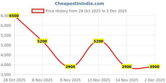 tatacliq.com Guess Dark Taupe CRESIDIA II Logo Zip Around Wallet guess Price History Graph from 28 Oct 2025 to 2 Dec 2025