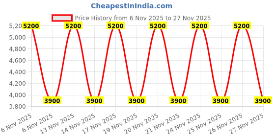 tatacliq.com Guess Dark Taupe LAUREL II Logo Zip Around Wallet guess Price History Graph from 6 Nov 2025 to 26 Nov 2025