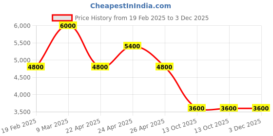 tatacliq.com Guess Dark Taupe Printed Gerty Large Zip Around Wallet guess Price History Graph from 19 Feb 2025 to 2 Dec 2025