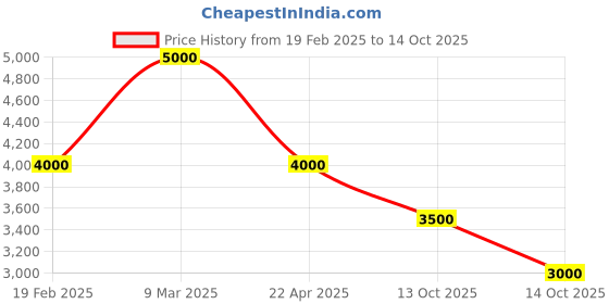 tatacliq.com Guess Dark Taupe Printed Gerty Medium Zip Around Wallet guess Price History Graph from 19 Feb 2025 to 14 Oct 2025