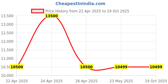 tatacliq.com Guess Dark Taupe Printed Gerty Noel Tote Bag guess Price History Graph from 22 Apr 2025 to 19 Oct 2025