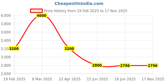 tatacliq.com Guess Dark Taupe Printed Gerty Small Zip Around Wallet guess Price History Graph from 19 Feb 2025 to 17 Nov 2025