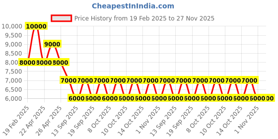 tatacliq.com Guess Dark Taupe Quilted Anning Crossbody Camera Bag guess Price History Graph from 19 Feb 2025 to 27 Nov 2025