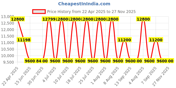 tatacliq.com Guess Dark Taupe Textured Anning Shoulder Bag guess Price History Graph from 22 Apr 2025 to 27 Nov 2025