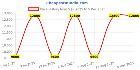 tatacliq.com Guess Dark Taupe Zarela Logo Satchel guess Price History Graph from 5 Jul 2025 to 5 Dec 2025