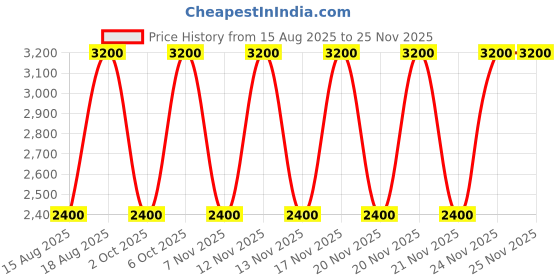 tatacliq.com Guess Denim Multi Abbas Logo Slim Wallet guess Price History Graph from 15 Aug 2025 to 25 Nov 2025