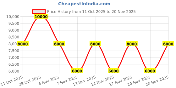 tatacliq.com Guess Denim Multi Textured Cross Body Bag guess Price History Graph from 11 Oct 2025 to 20 Nov 2025