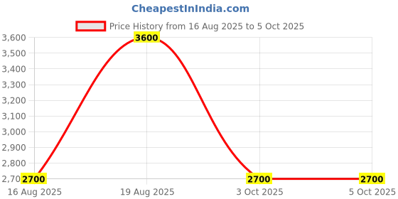 tatacliq.com Guess Denim Multi Typography Zip Around Wallet guess Price History Graph from 16 Aug 2025 to 4 Oct 2025
