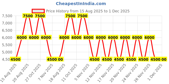 tatacliq.com Guess Denim Typography Cross Body Bag guess Price History Graph from 15 Aug 2025 to 1 Dec 2025