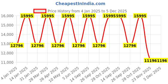 tatacliq.com GUESS Desire Women White Round Dial Analog Watch - GW0770L5 guess Price History Graph from 4 Jan 2025 to 5 Dec 2025