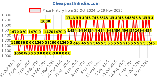 tatacliq.com Guess Destination Mykonos Breeze Shimmer Fragrance Body Mist 250 ml guess Price History Graph from 25 Oct 2024 to 29 Nov 2025