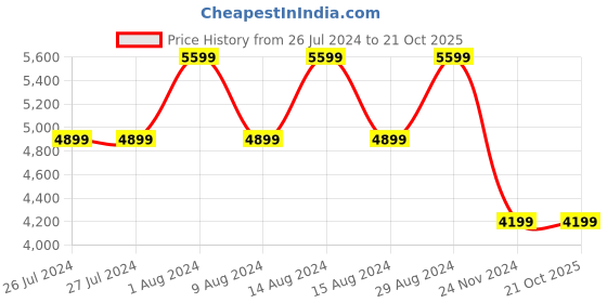tatacliq.com GUESS Dove ELIETTE Logo Medium Zip Around Wallet guess Price History Graph from 26 Jul 2024 to 21 Oct 2025