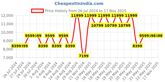 tatacliq.com GUESS Dove IZZY Printed Medium Camera Bag guess Price History Graph from 26 Jul 2024 to 17 Nov 2025