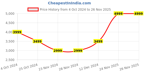 tatacliq.com GUESS Dove Jesco Printed Mini Passport Case guess Price History Graph from 4 Oct 2024 to 25 Nov 2025