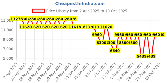 tatacliq.com GUESS Dove Jesco Shopper Printed Medium Tote guess Price History Graph from 2 Apr 2025 to 9 Oct 2025