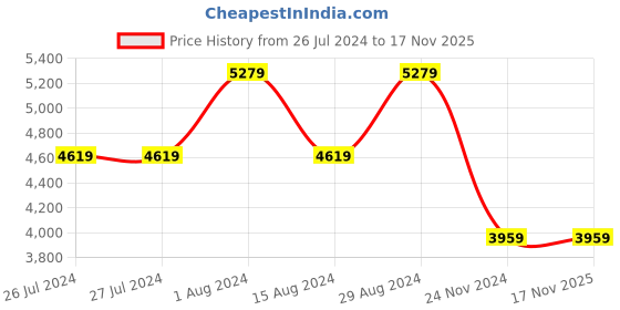 tatacliq.com GUESS Dove Laurel Printed Zip Around Wallet guess Price History Graph from 26 Jul 2024 to 16 Nov 2025