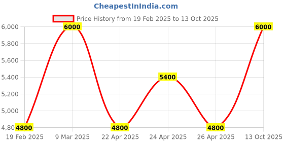 tatacliq.com Guess Dove Logo Printed Laurel Wallet guess Price History Graph from 19 Feb 2025 to 13 Oct 2025